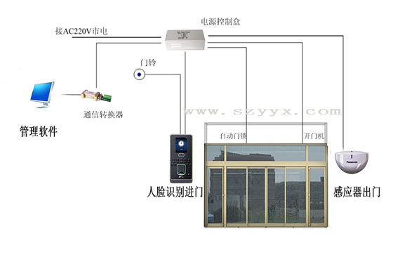 自動(dòng)門(mén)-系統(tǒng)連接示圖